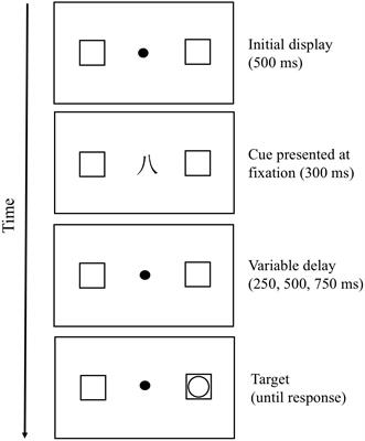 Does Number Perception Cause Automatic Shifts of Spatial Attention? A Study of the Att-SNARC Effect in Numbers and Chinese Months